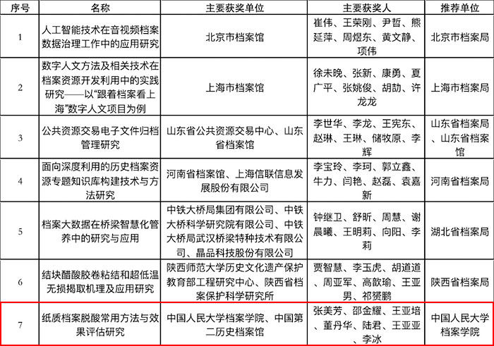 2024年度国家档案局科技成果二等奖(7项)